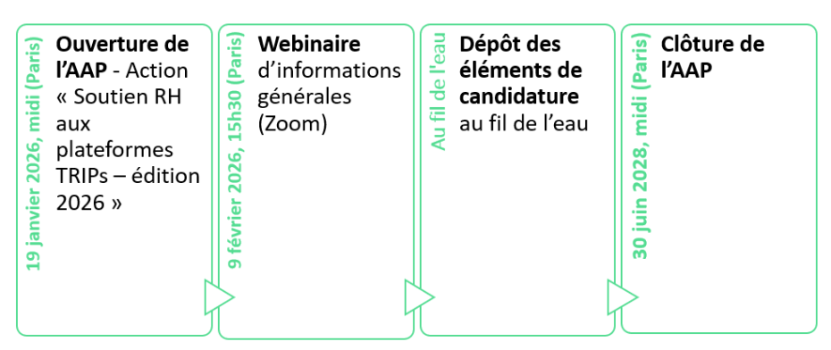 Calendrier de l'AAP soutien RH aux palteformes TRIPs